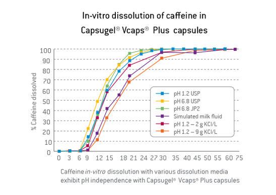 Vcaps-Plus-HPMC Capsules-Graph-2.v2.png#asset:41324